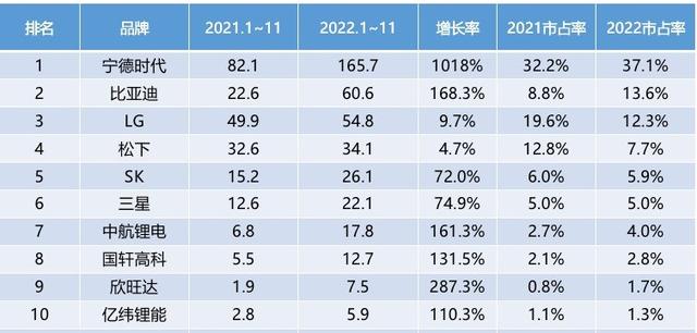 汽车动力电池市占率排行榜公布！宁德时代+比亚迪有多牛？