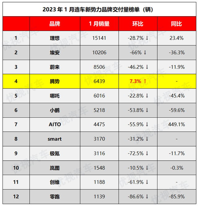 1月造车新势力销量：别人都下滑，腾势却能逆势增长，这是为何？