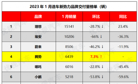 1月造车新势力销量：别人都下滑，腾势却能逆势增长，这是为何？