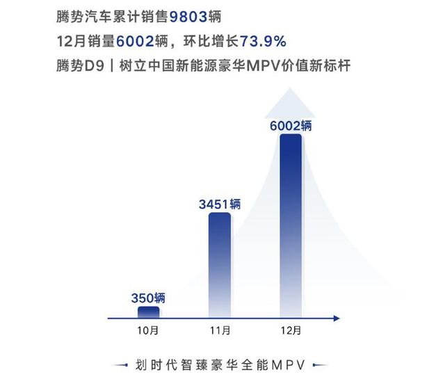 1月造车新势力销量：别人都下滑，腾势却能逆势增长，这是为何？