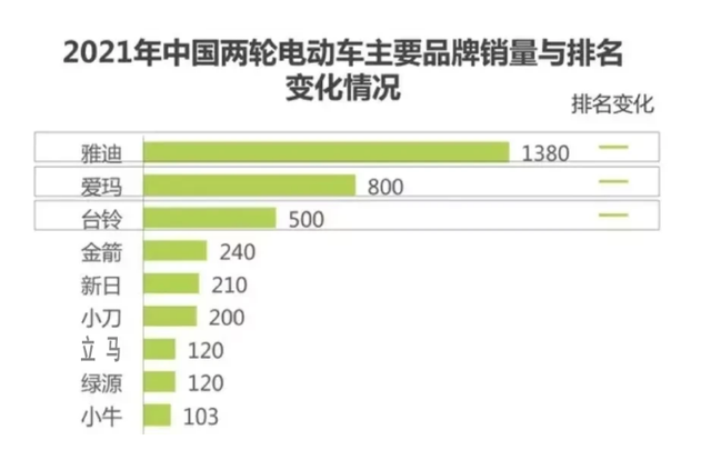 买电动车选什么样的品牌？为啥不建议选雅迪、爱玛？行内人说实话