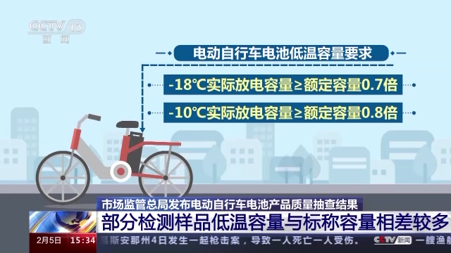 超两成不合格！电动自行车电池国家抽查结果出炉