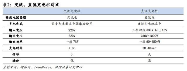 充电桩建设大提速！以后充电站比加油站还要多？