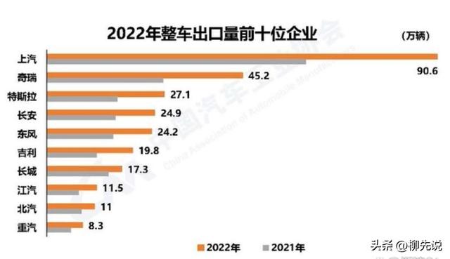 中国汽车“出海之王”：冠军优势明显，奇瑞、东风、吉利挺进前十