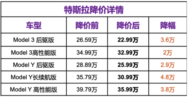 特斯拉公布财报，最多还有5%的降价空间？