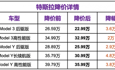 特斯拉公布财报，最多还有5%的降价空间？