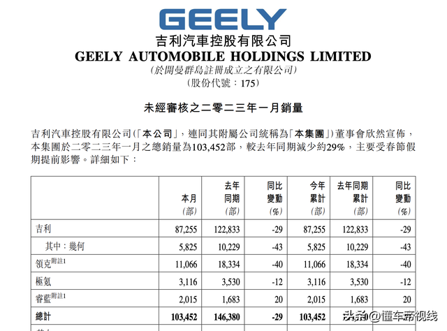 数读 | 吉利汽车1月销量为10.3万辆，同比下滑29%，出口量增长9%