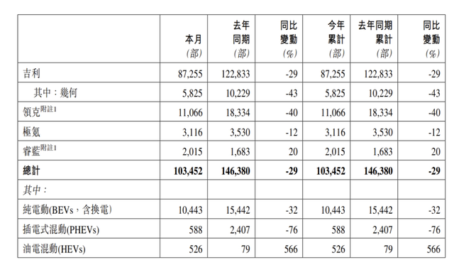 103452辆！吉利最新汽车销量公布：势头不输特斯拉