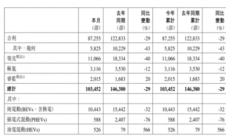 103452辆！吉利最新汽车销量公布：势头不输特斯拉