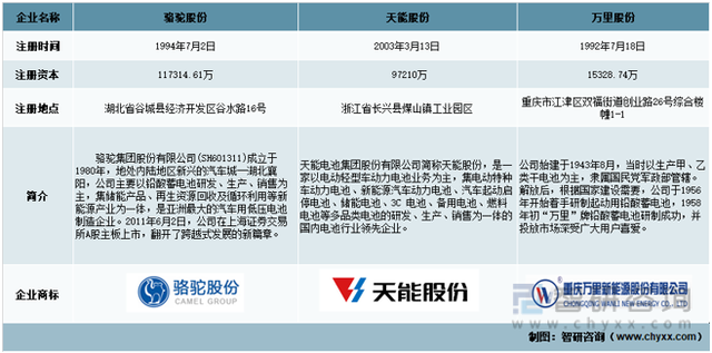 铅蓄电池行业发展动态分析：骆驼股份VS天能股份VS万里股份