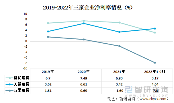 铅蓄电池行业发展动态分析：骆驼股份VS天能股份VS万里股份