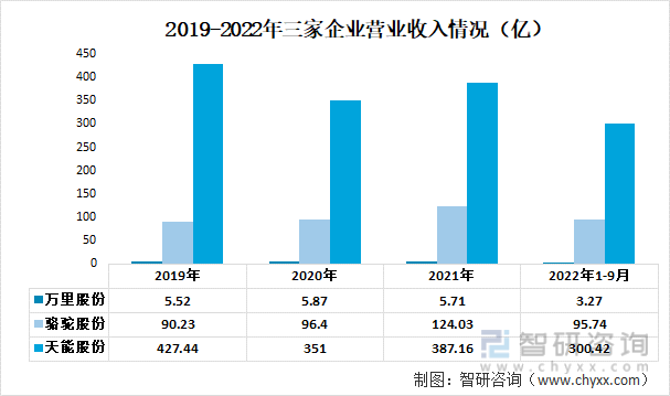 铅蓄电池行业发展动态分析：骆驼股份VS天能股份VS万里股份