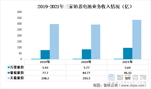 铅蓄电池行业发展动态分析：骆驼股份VS天能股份VS万里股份