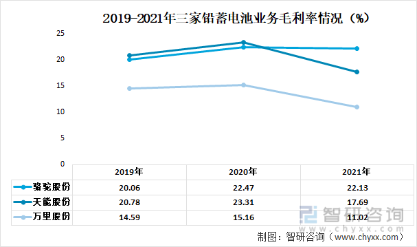 铅蓄电池行业发展动态分析：骆驼股份VS天能股份VS万里股份