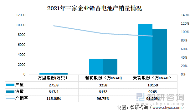 铅蓄电池行业发展动态分析：骆驼股份VS天能股份VS万里股份