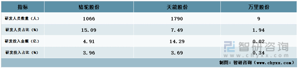 铅蓄电池行业发展动态分析：骆驼股份VS天能股份VS万里股份