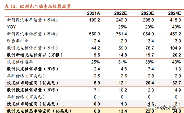 欧美充电桩市场研究：充电桩产业链有望量利齐升