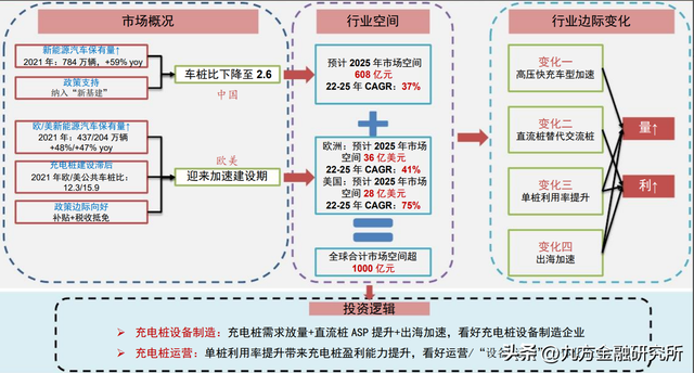 充电桩：政策与需求共振，全球充电桩迎来加速建设期