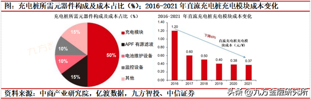 充电桩：政策与需求共振，全球充电桩迎来加速建设期