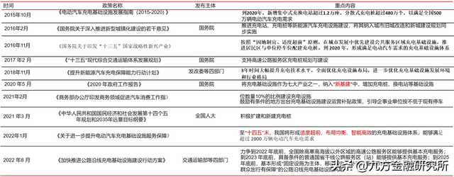 充电桩：政策与需求共振，全球充电桩迎来加速建设期