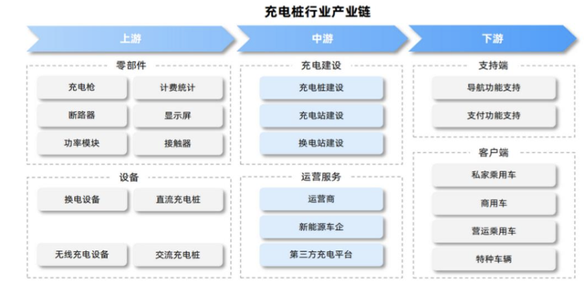 新能源汽车充电桩：千亿市场空间广阔，产业链龙头全梳理