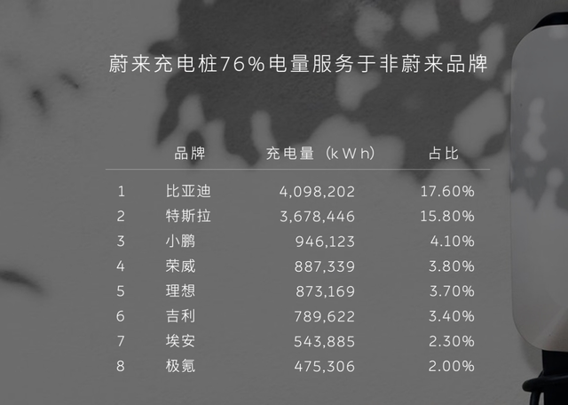 不愁没地方充电了？特斯拉要开放充电桩：第三方品牌车型也能用