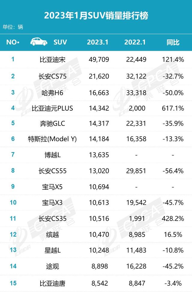 1月SUV销量公布，国产车真的崛起了，比亚迪宋大卖近5万台！