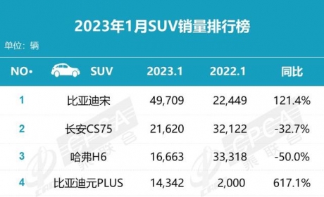 1月SUV销量公布，国产车真的崛起了，比亚迪宋大卖近5万台！