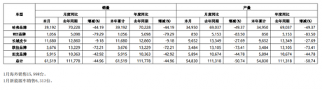 长城汽车1月销量61519台，新能源车销售6313台