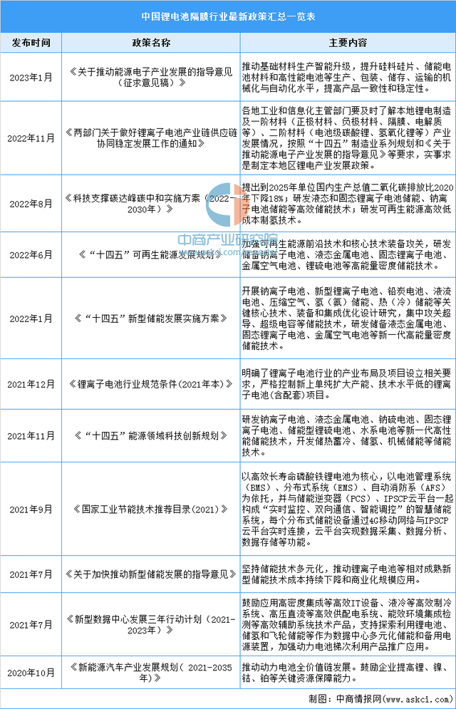 2023年中国锂电池隔膜行业市场前景及投资研究报告（简版）