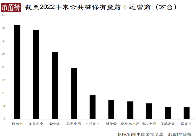 千亿充电桩市场，为何赚钱难？