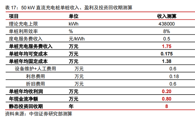 千亿充电桩市场，为何赚钱难？