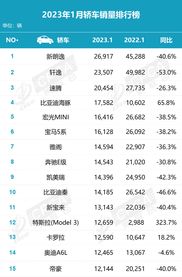 1月汽车市场销量出炉，轿车新朗逸夺冠，SUV比亚迪宋一马当先