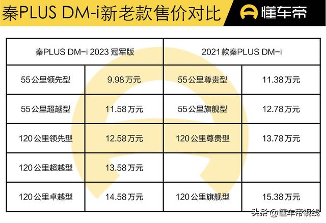 导购 | 比亚迪秦PLUS DM-i 新老对比：价格更低，配置还更高？