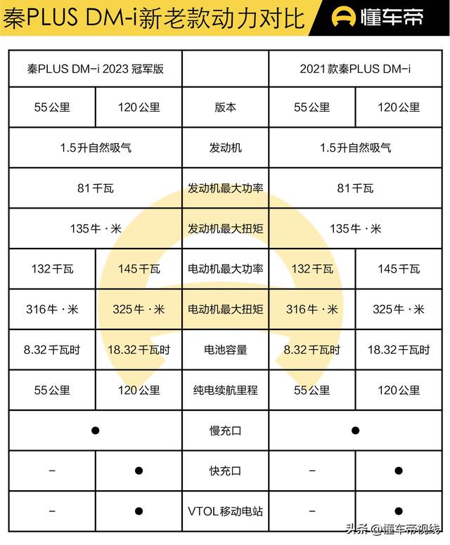 导购 | 比亚迪秦PLUS DM-i 新老对比：价格更低，配置还更高？