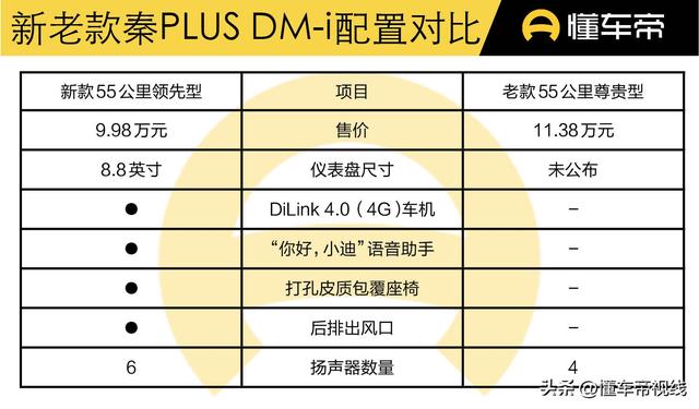 导购 | 比亚迪秦PLUS DM-i 新老对比：价格更低，配置还更高？