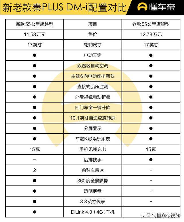 导购 | 比亚迪秦PLUS DM-i 新老对比：价格更低，配置还更高？