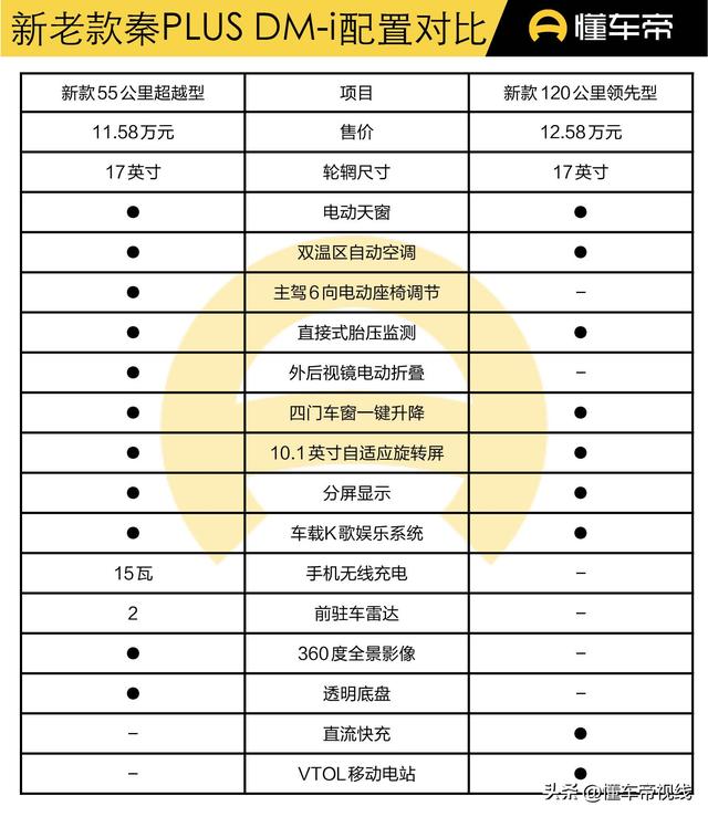 导购 | 比亚迪秦PLUS DM-i 新老对比：价格更低，配置还更高？