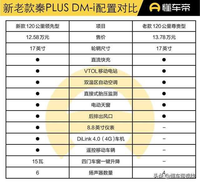 导购 | 比亚迪秦PLUS DM-i 新老对比：价格更低，配置还更高？