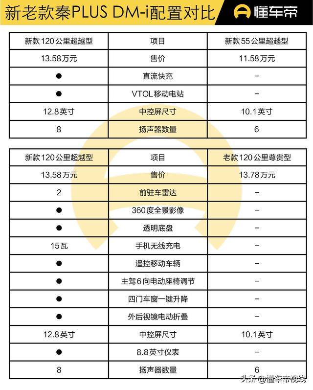 导购 | 比亚迪秦PLUS DM-i 新老对比：价格更低，配置还更高？