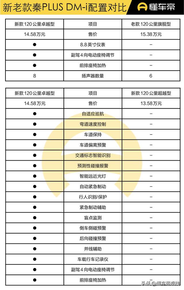 导购 | 比亚迪秦PLUS DM-i 新老对比：价格更低，配置还更高？