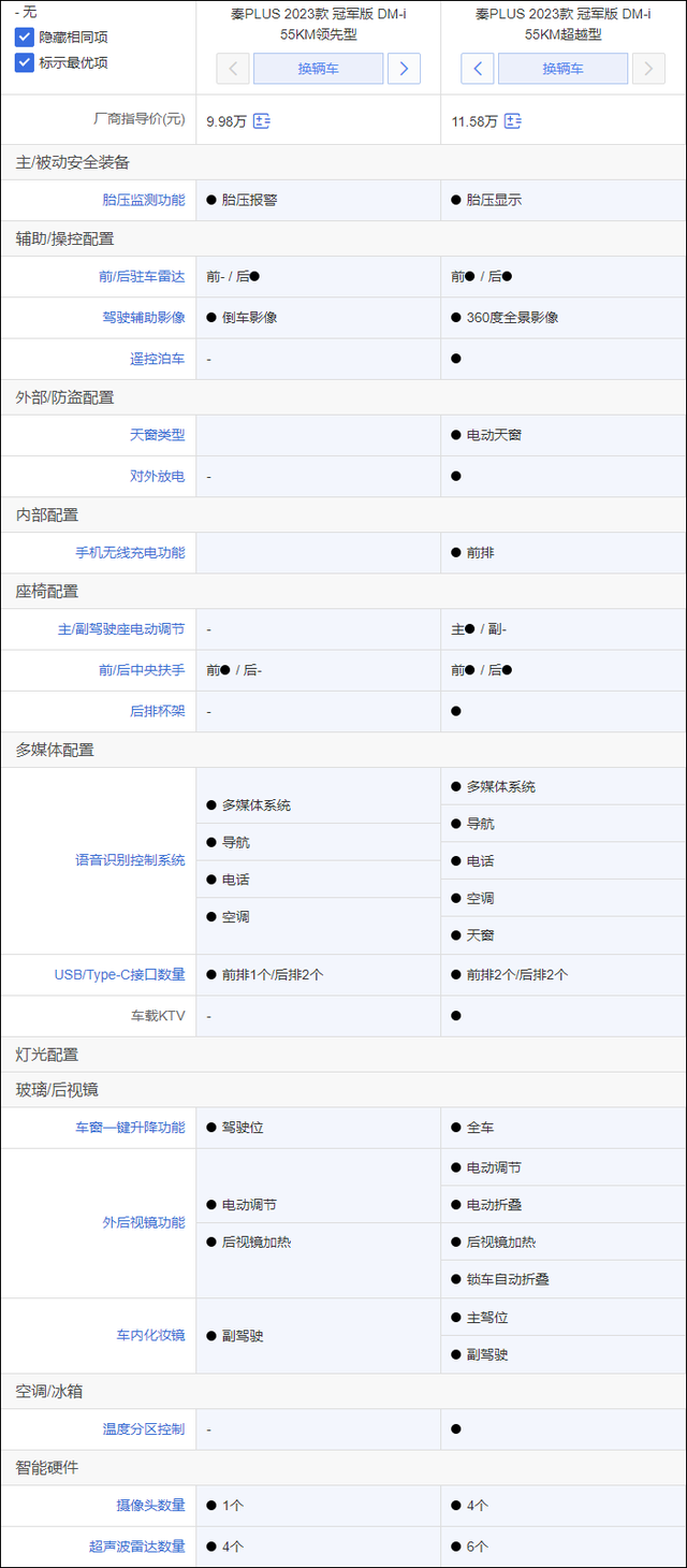 比亚迪秦PLUS DM-i冠军版竞争力分析：降价增配 推荐顶配版