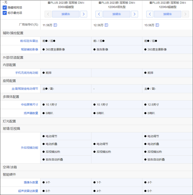 比亚迪秦PLUS DM-i冠军版竞争力分析：降价增配 推荐顶配版