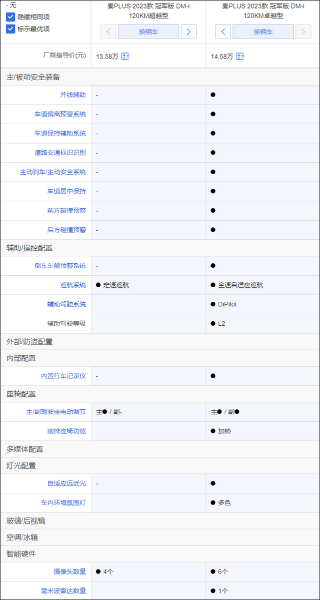 比亚迪秦PLUS DM-i冠军版竞争力分析：降价增配 推荐顶配版