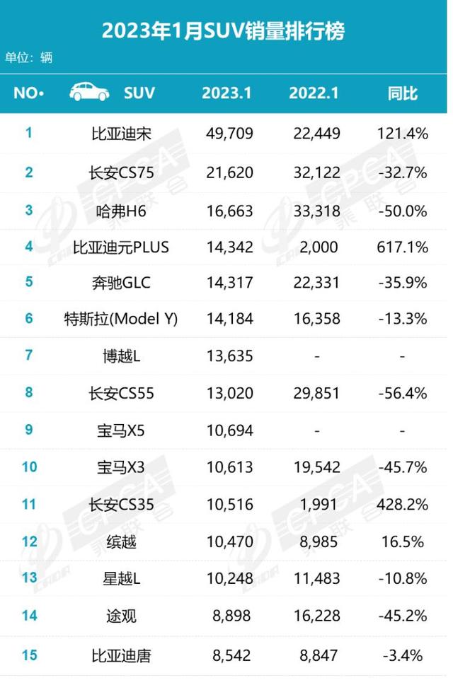 1月SUV销量排行：比亚迪宋、长安CS75、哈弗H6包揽前三