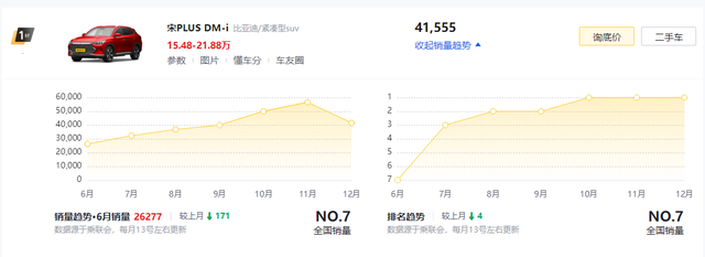 售价15.48万元起，宋PLUS DM-i产品力解析，兼顾续航动力