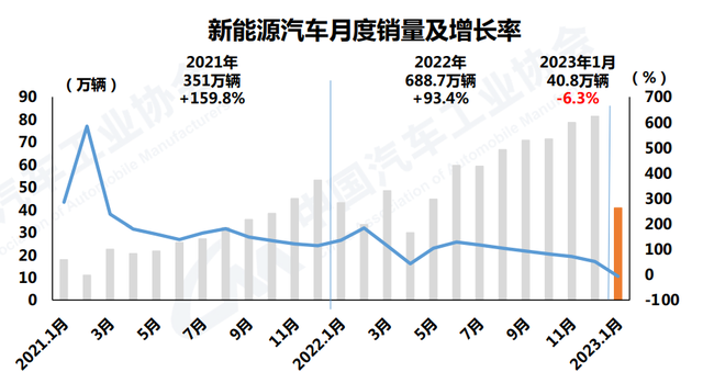 新能源汽车集中度提升！1月汽车产销量数据发布