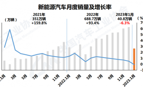 新能源汽车集中度提升！1月汽车产销量数据发布