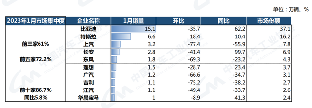 新能源汽车集中度提升！1月汽车产销量数据发布