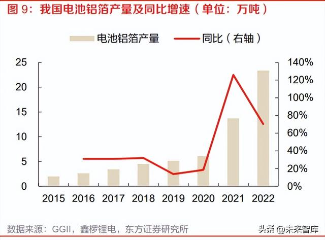 锂电池铝箔行业研究：需求迭代升级，方显龙头本色